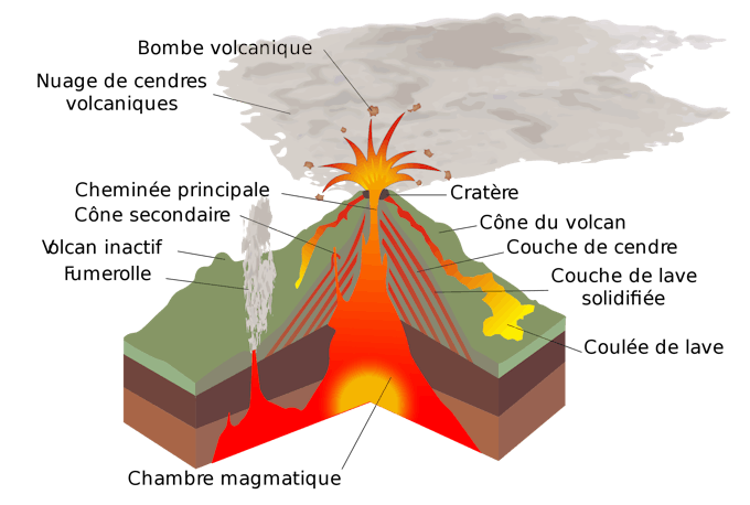 Structure d'un volcan type en éruption