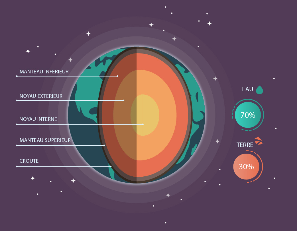 La structure interne de la Terre, l'intérieur de la Terre