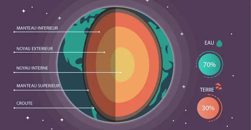 La structure interne de la Terre, l'intérieur de la Terre | MOMES