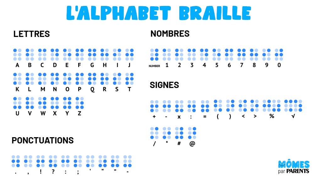 Découvrez l'écriture braille et son alphabet. | MOMES
